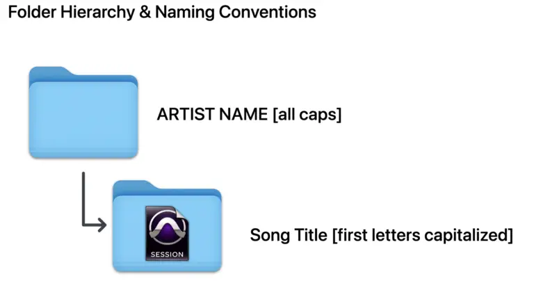 Graphic depicting structure of nested folders, "song title" folder inside of "artist name" folder